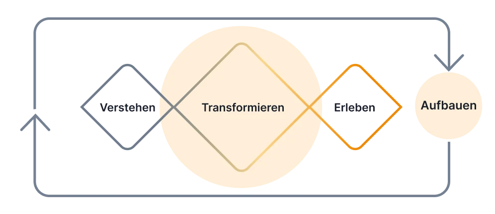 Grafik Transformationsprozess